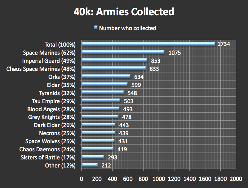 Academic Study of Tabletop Wargamers The Results are in! Part 3