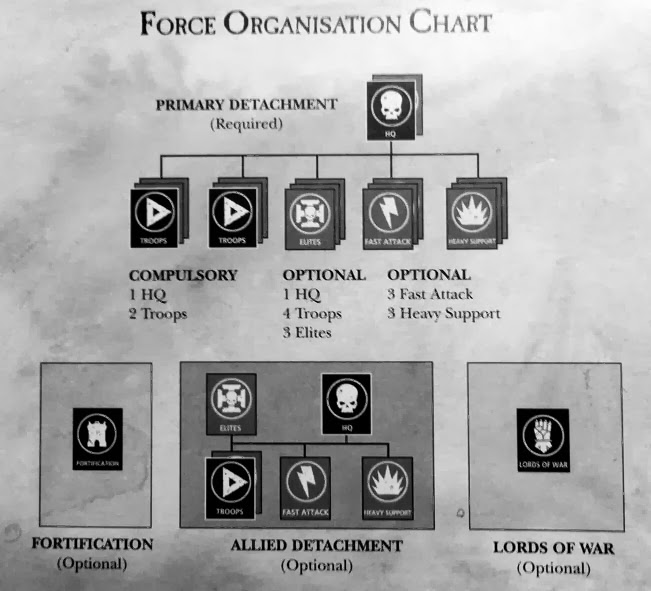 Warhammer 40k Force Organization Chart 8th Edition