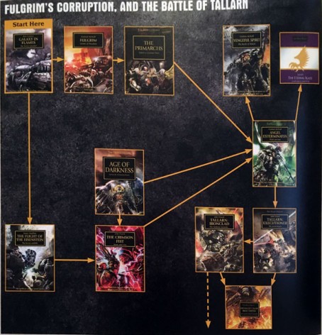 The Roadmap to The Horus Heresy