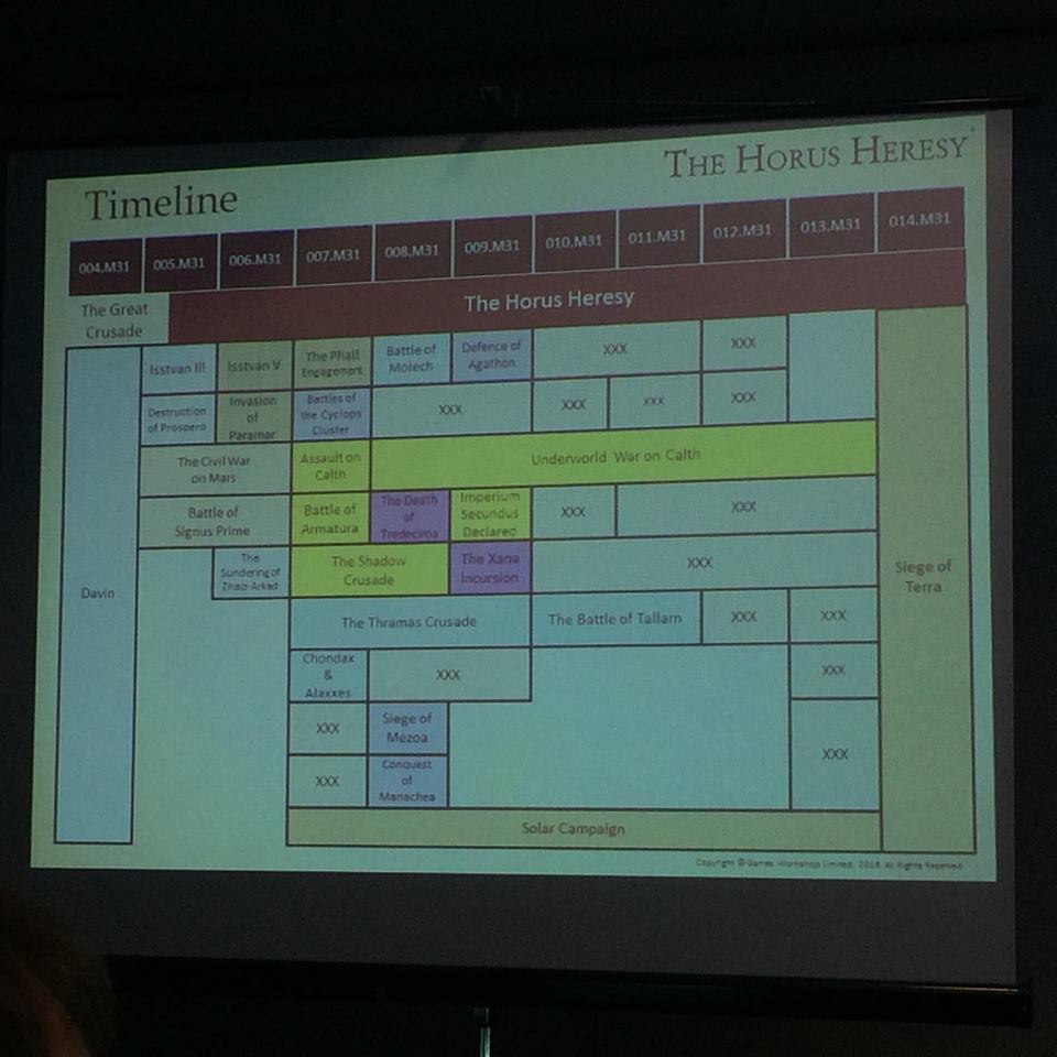 Horus Heresy Timeline Chart