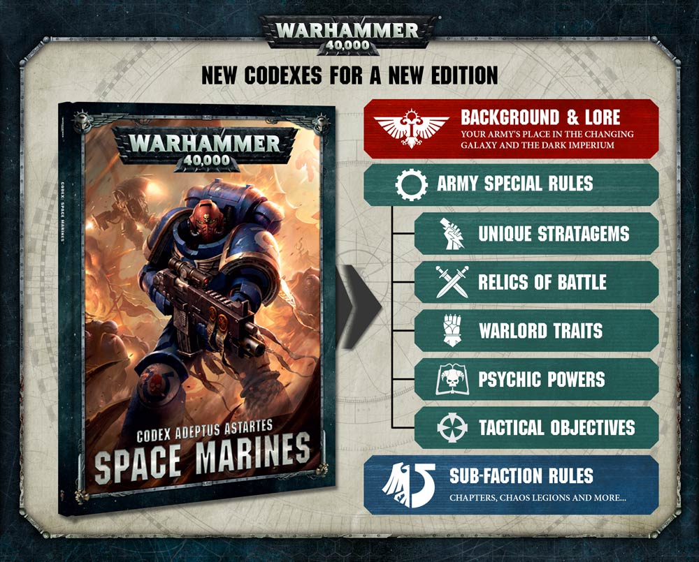 Are there faction-specific rulebooks for Warhammer 40K?