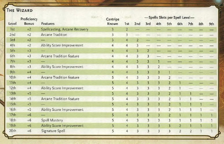 Master leveling table dnd 5e